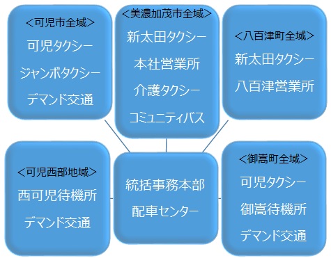 新太田タクシーグループ組織図2017