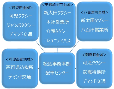 新太田タクシーグループ組織図2017